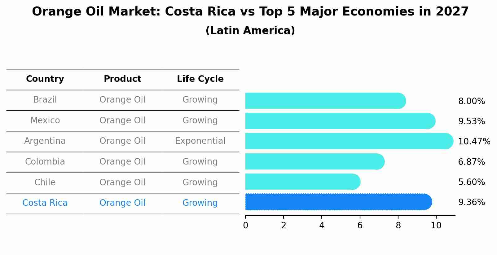 Orange Oil Market: Costa Rica vs Top 5 Major Economies in 2027 (Latin America)