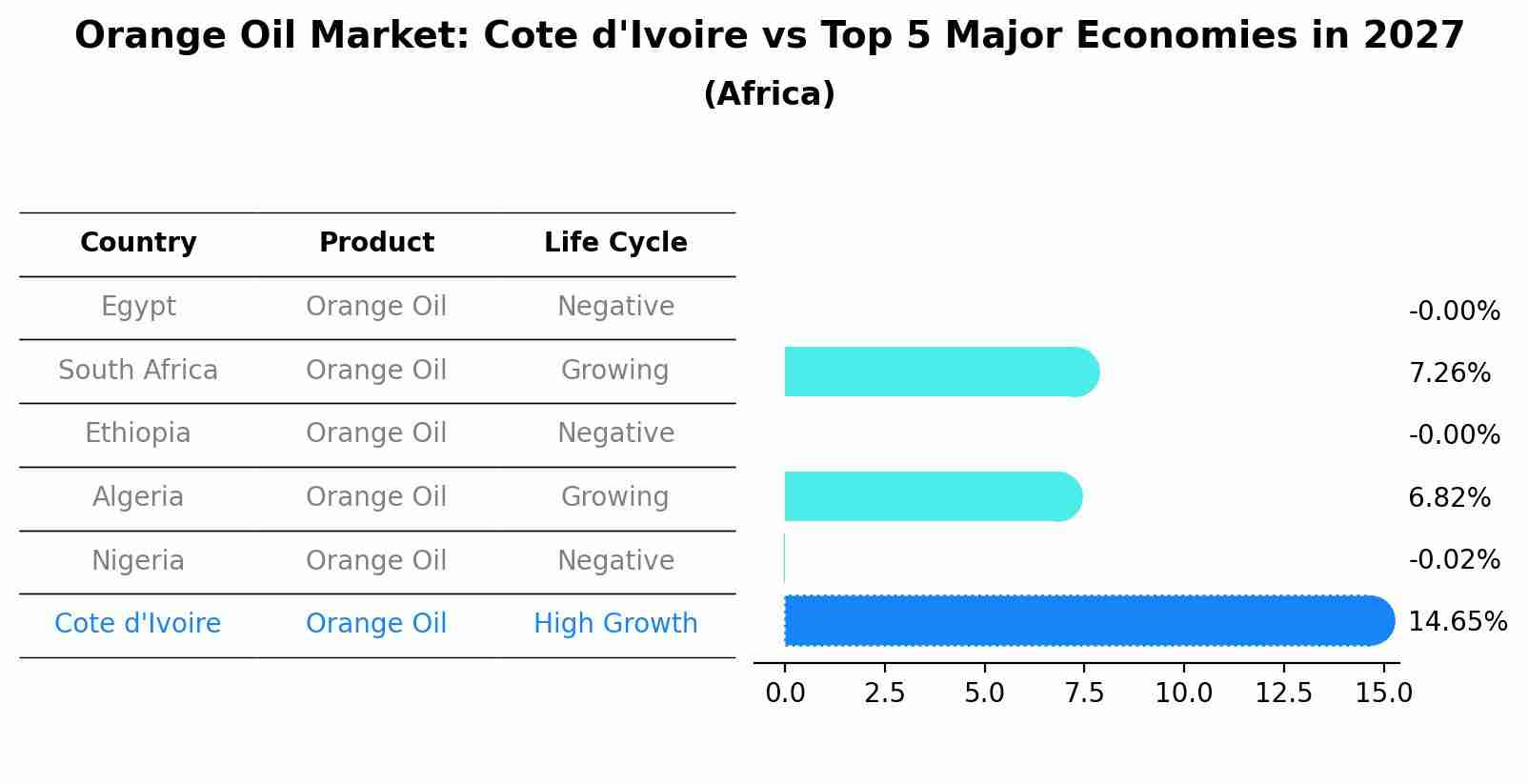 Orange Oil Market: Cote d'Ivoire vs Top 5 Major Economies in 2027 (Africa)