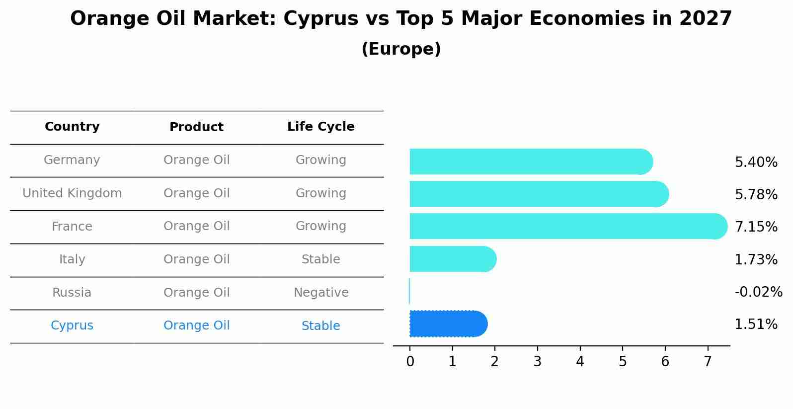 Orange Oil Market: Cyprus vs Top 5 Major Economies in 2027 (Europe)