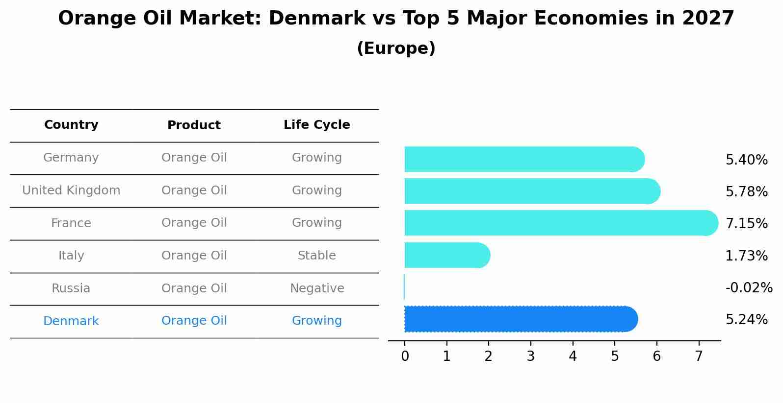 Orange Oil Market: Denmark vs Top 5 Major Economies in 2027 (Europe)