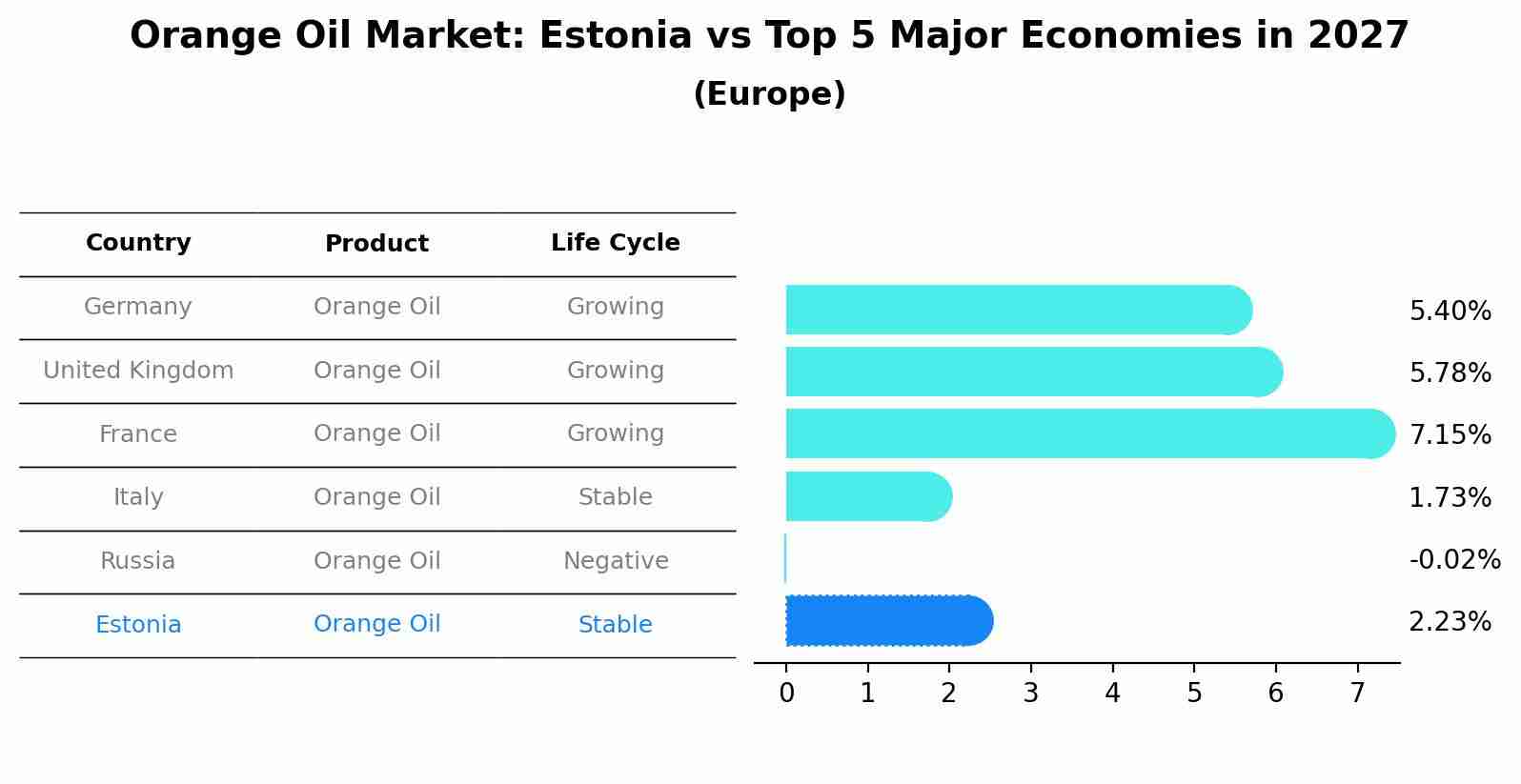 Orange Oil Market: Estonia vs Top 5 Major Economies in 2027 (Europe)