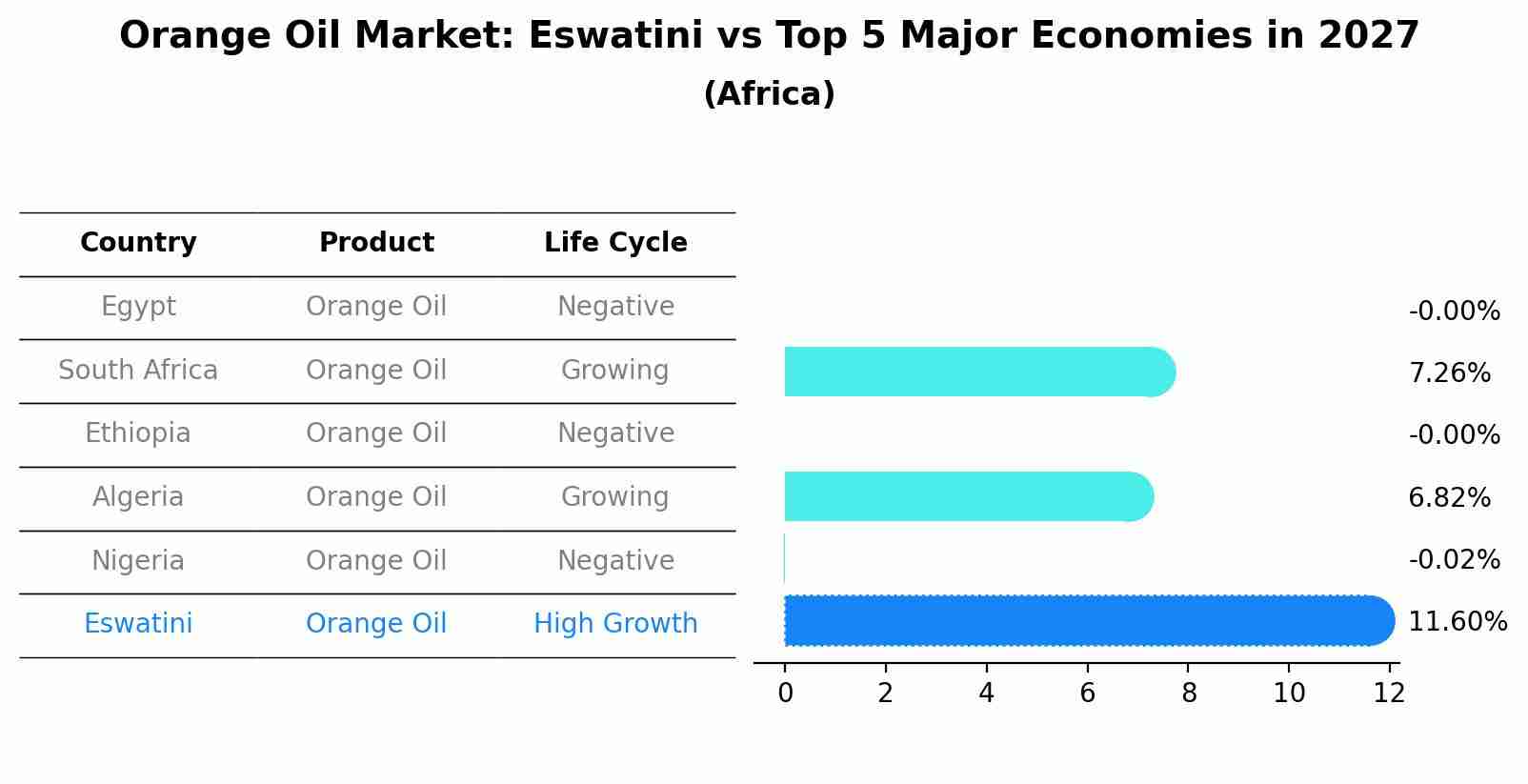 Orange Oil Market: Eswatini vs Top 5 Major Economies in 2027 (Africa)