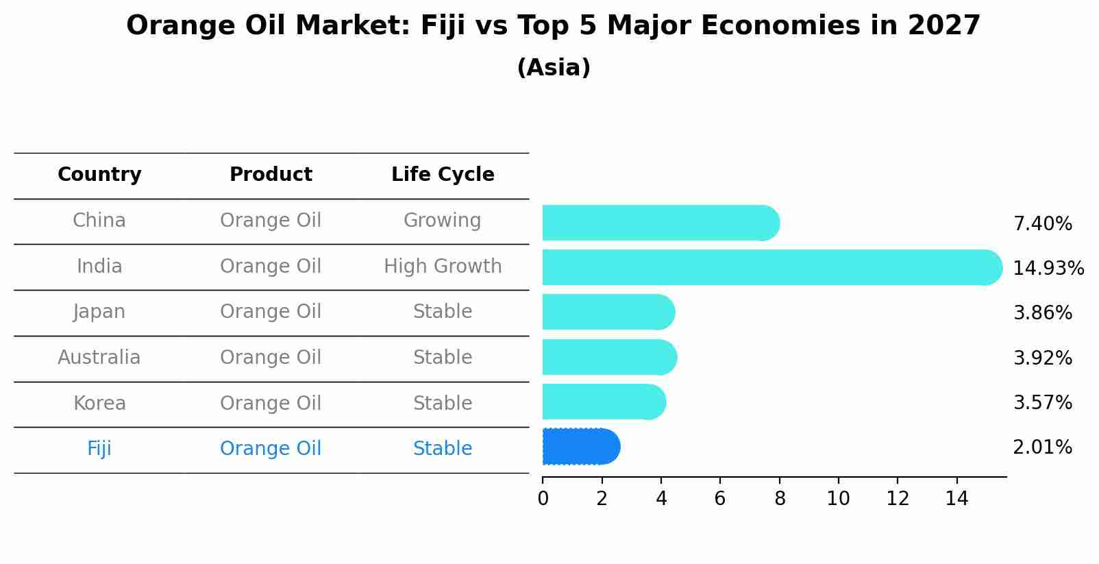 Orange Oil Market: Fiji vs Top 5 Major Economies in 2027 (Asia)