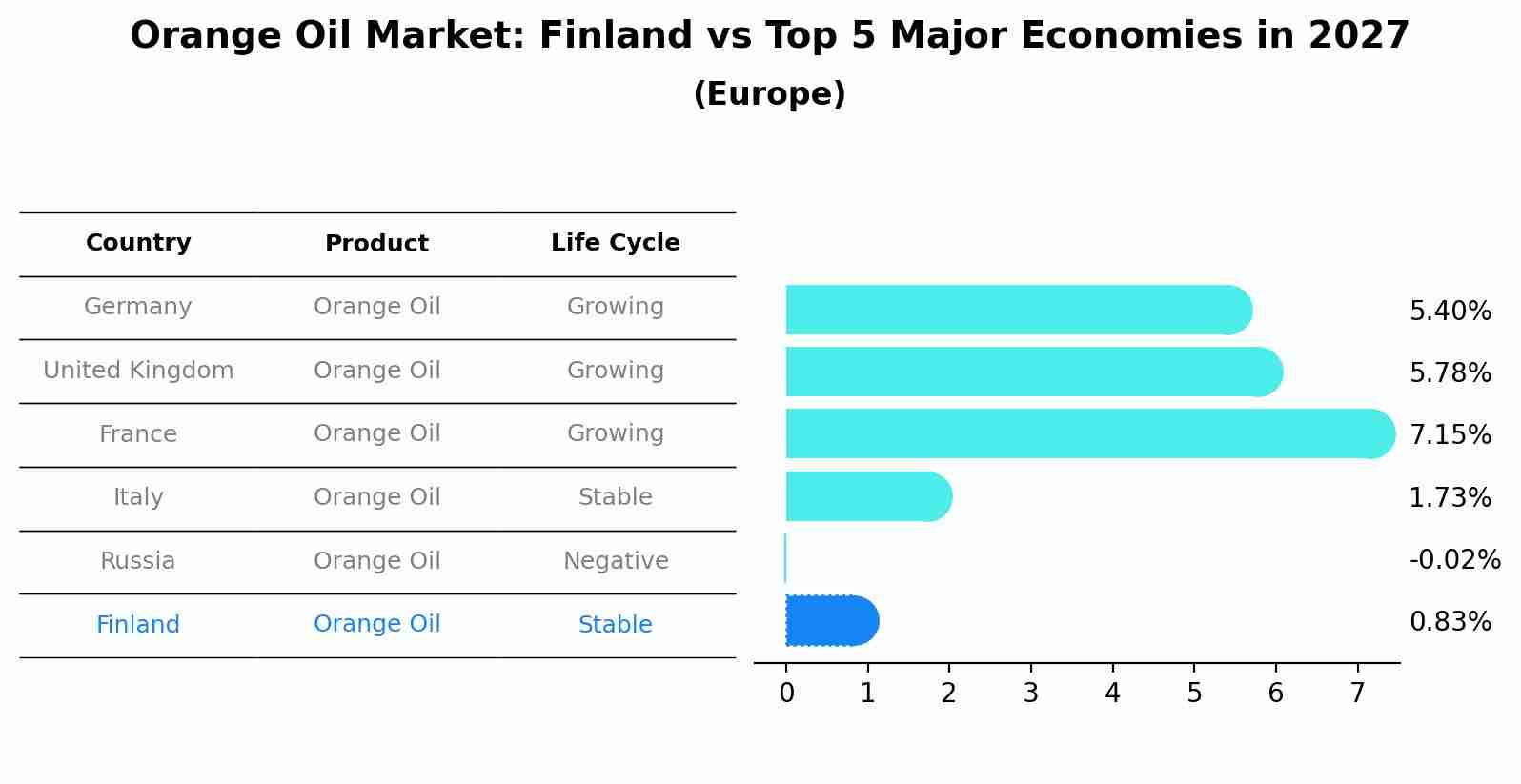 Orange Oil Market: Finland vs Top 5 Major Economies in 2027 (Europe)