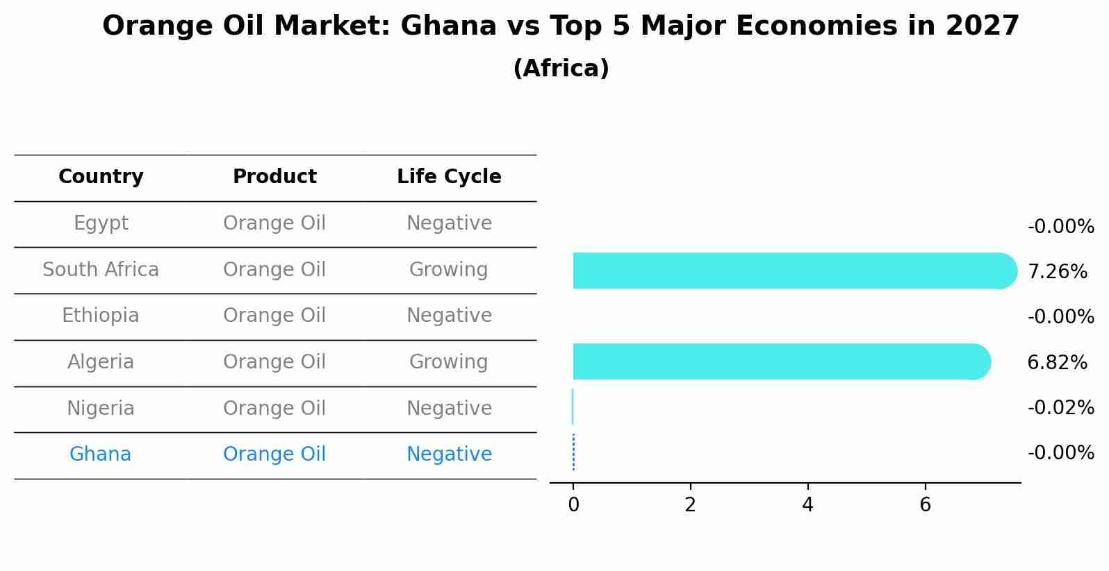 Orange Oil Market: Ghana vs Top 5 Major Economies in 2027 (Africa)