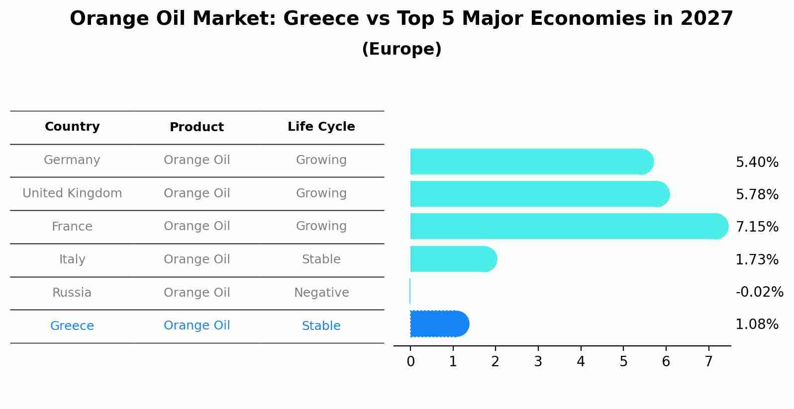 Orange Oil Market: Greece vs Top 5 Major Economies in 2027 (Europe)