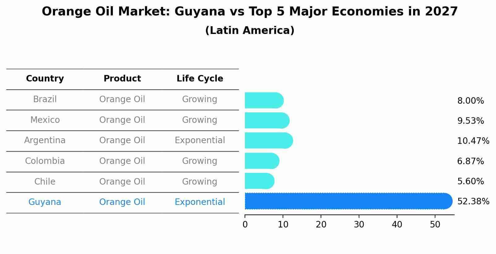 Orange Oil Market: Guyana vs Top 5 Major Economies in 2027 (Latin America)