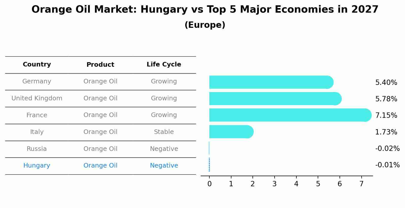 Orange Oil Market: Hungary vs Top 5 Major Economies in 2027 (Europe)