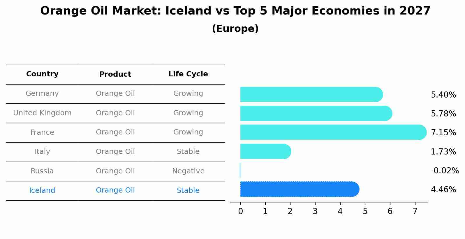 Orange Oil Market: Iceland vs Top 5 Major Economies in 2027 (Europe)
