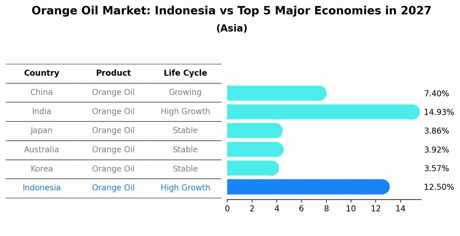 Orange Oil Market: Indonesia vs Top 5 Major Economies in 2027 (Asia)