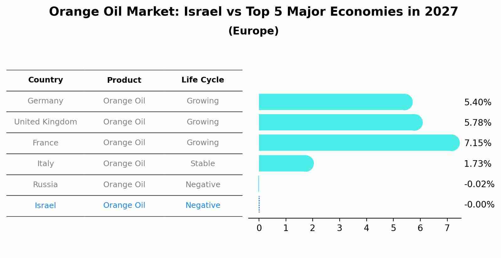 Orange Oil Market: Israel vs Top 5 Major Economies in 2027 (Europe)