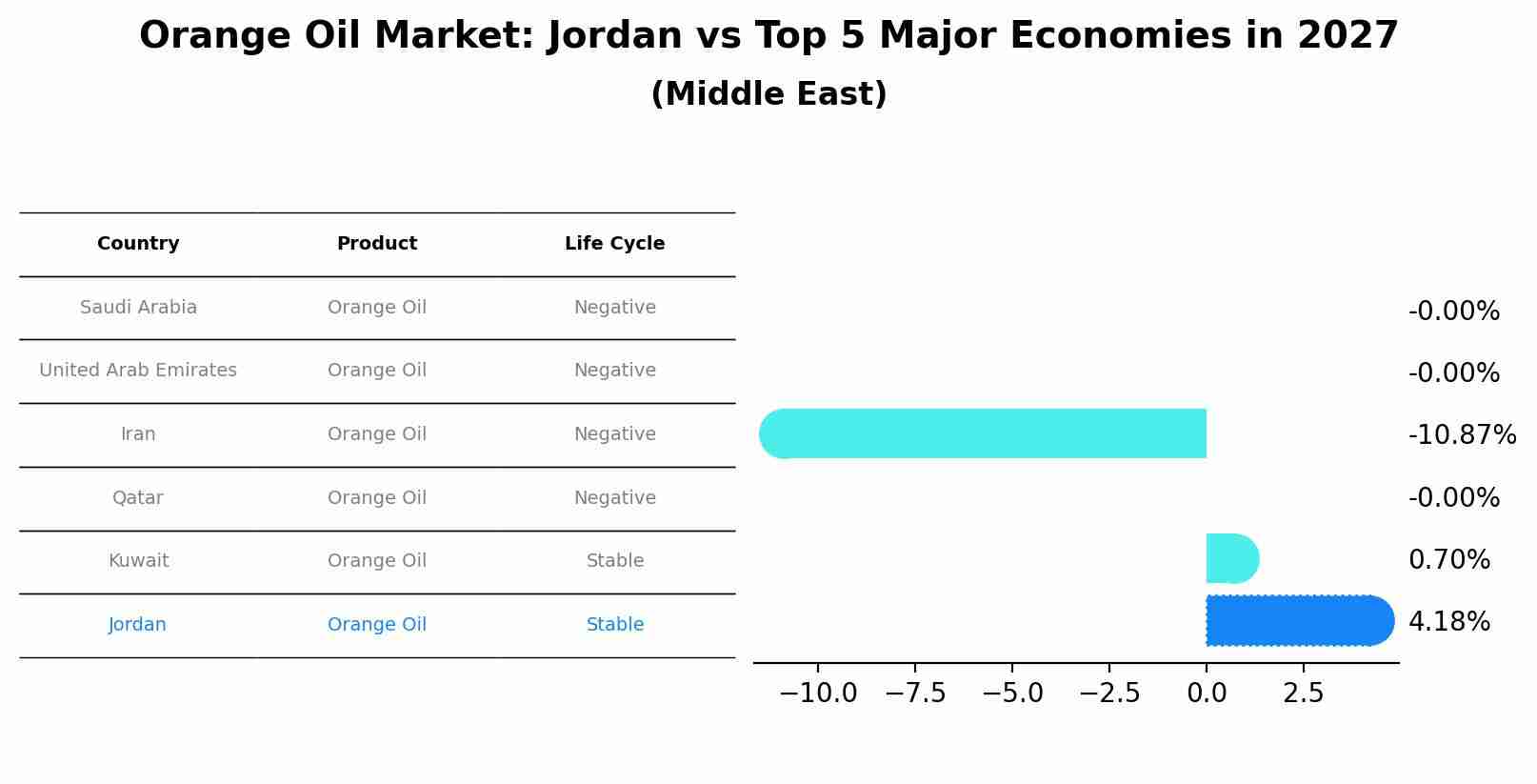 Orange Oil Market: Jordan vs Top 5 Major Economies in 2027 (Middle East)
