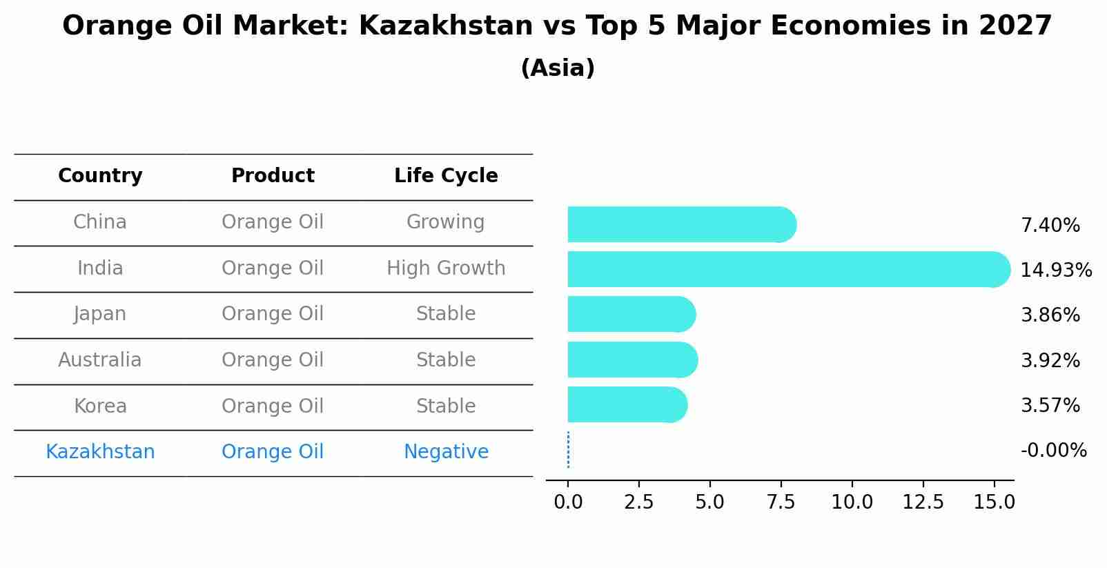 Orange Oil Market: Kazakhstan vs Top 5 Major Economies in 2027 (Asia)