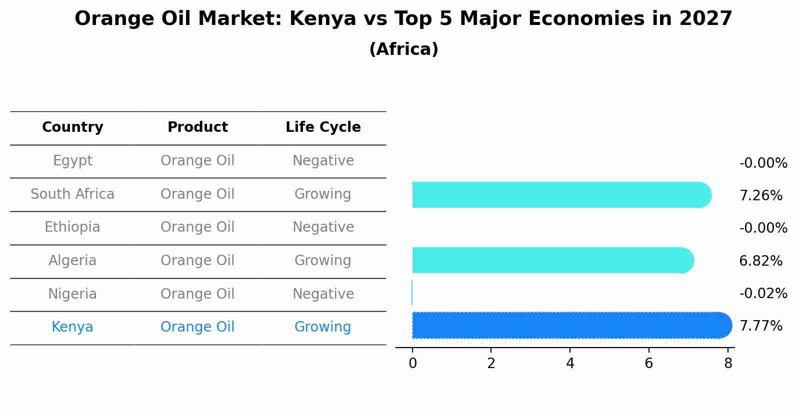 Orange Oil Market: Kenya vs Top 5 Major Economies in 2027 (Africa)