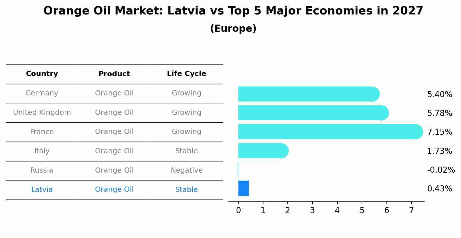 Orange Oil Market: Latvia vs Top 5 Major Economies in 2027 (Europe)