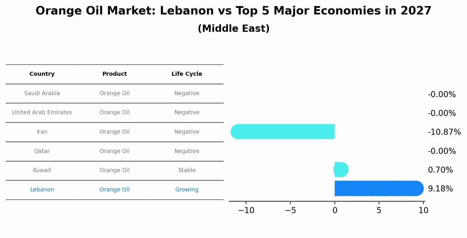 Orange Oil Market: Lebanon vs Top 5 Major Economies in 2027 (Middle East)