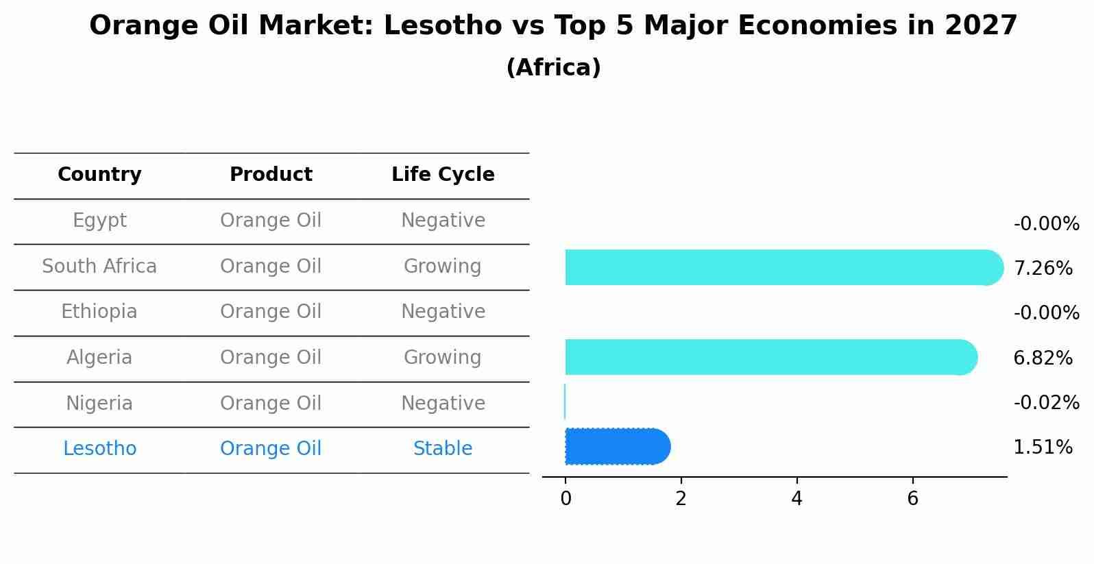 Orange Oil Market: Lesotho vs Top 5 Major Economies in 2027 (Africa)