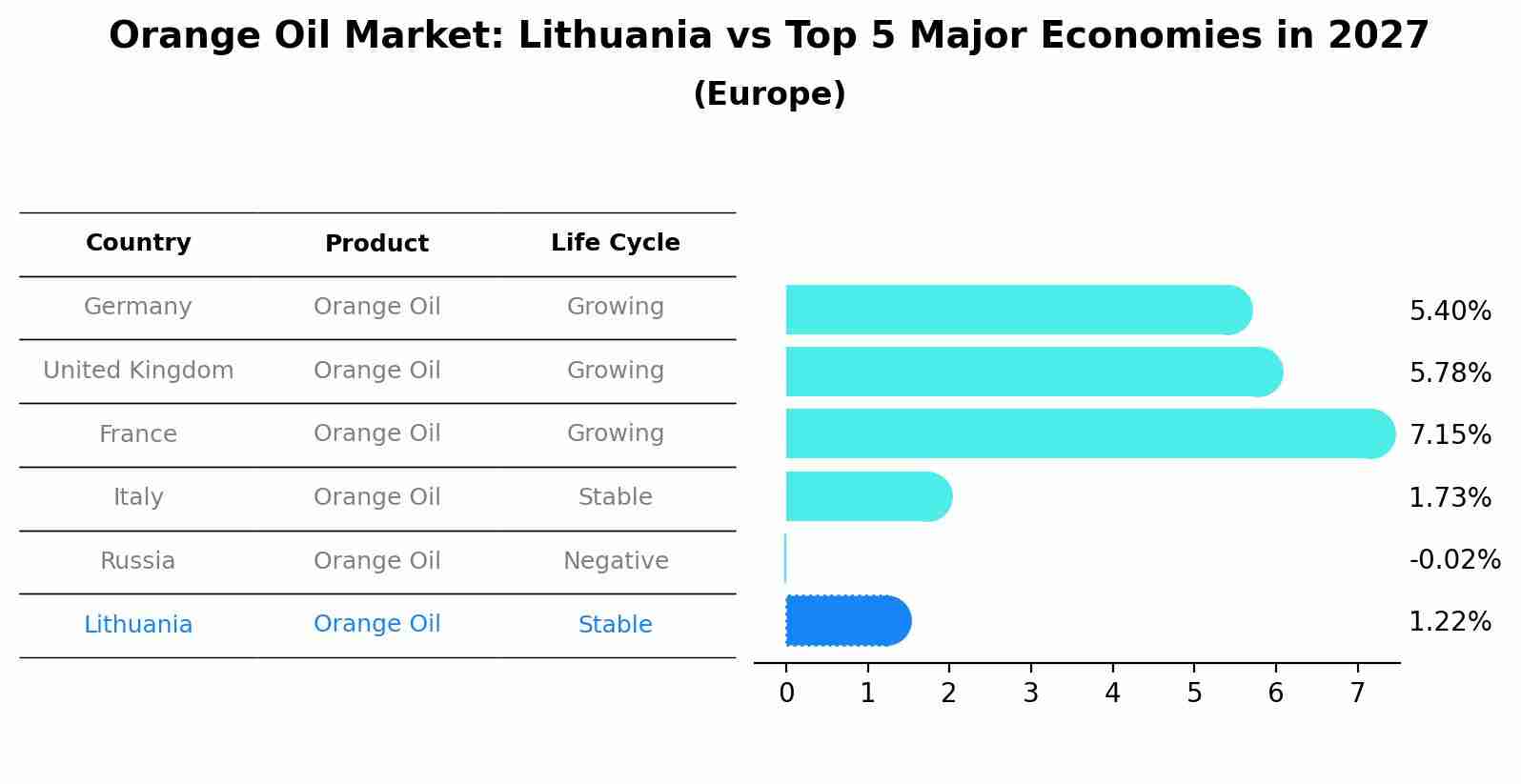 Orange Oil Market: Lithuania vs Top 5 Major Economies in 2027 (Europe)
