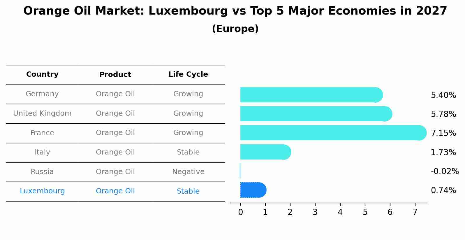 Orange Oil Market: Luxembourg vs Top 5 Major Economies in 2027 (Europe)