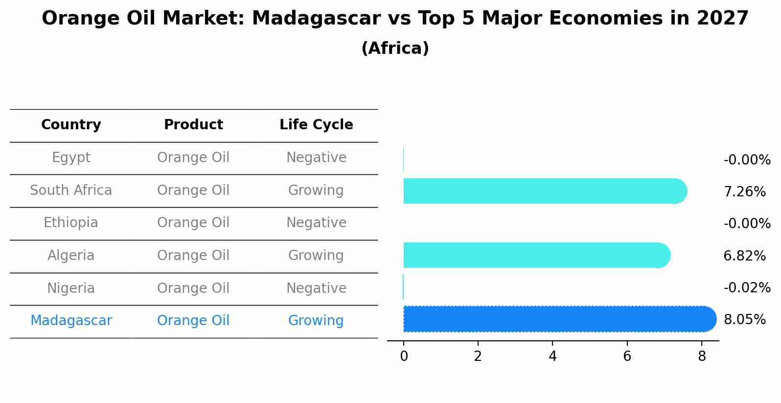Orange Oil Market: Madagascar vs Top 5 Major Economies in 2027 (Africa)