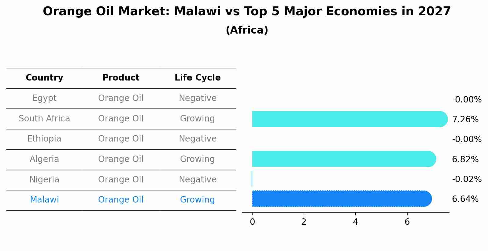 Orange Oil Market: Malawi vs Top 5 Major Economies in 2027 (Africa)