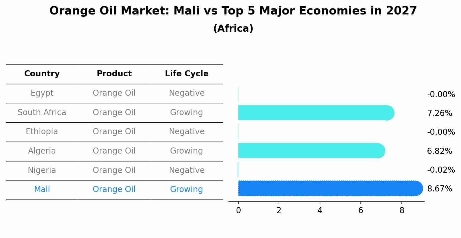 Orange Oil Market: Mali vs Top 5 Major Economies in 2027 (Africa)