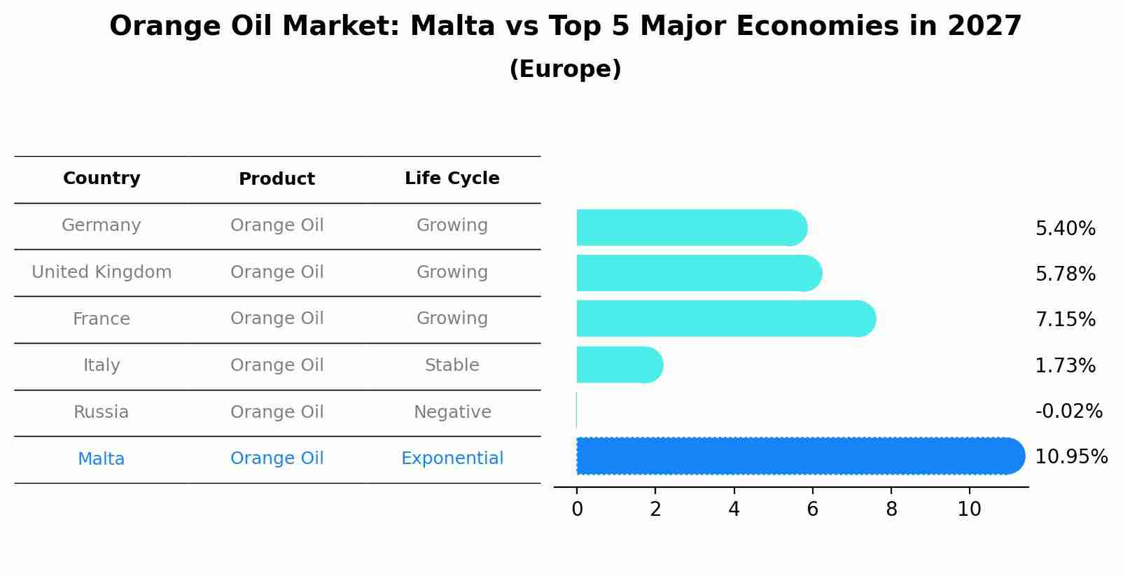 Orange Oil Market: Malta vs Top 5 Major Economies in 2027 (Europe)