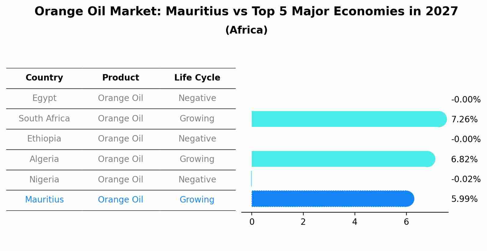 Orange Oil Market: Mauritius vs Top 5 Major Economies in 2027 (Africa)