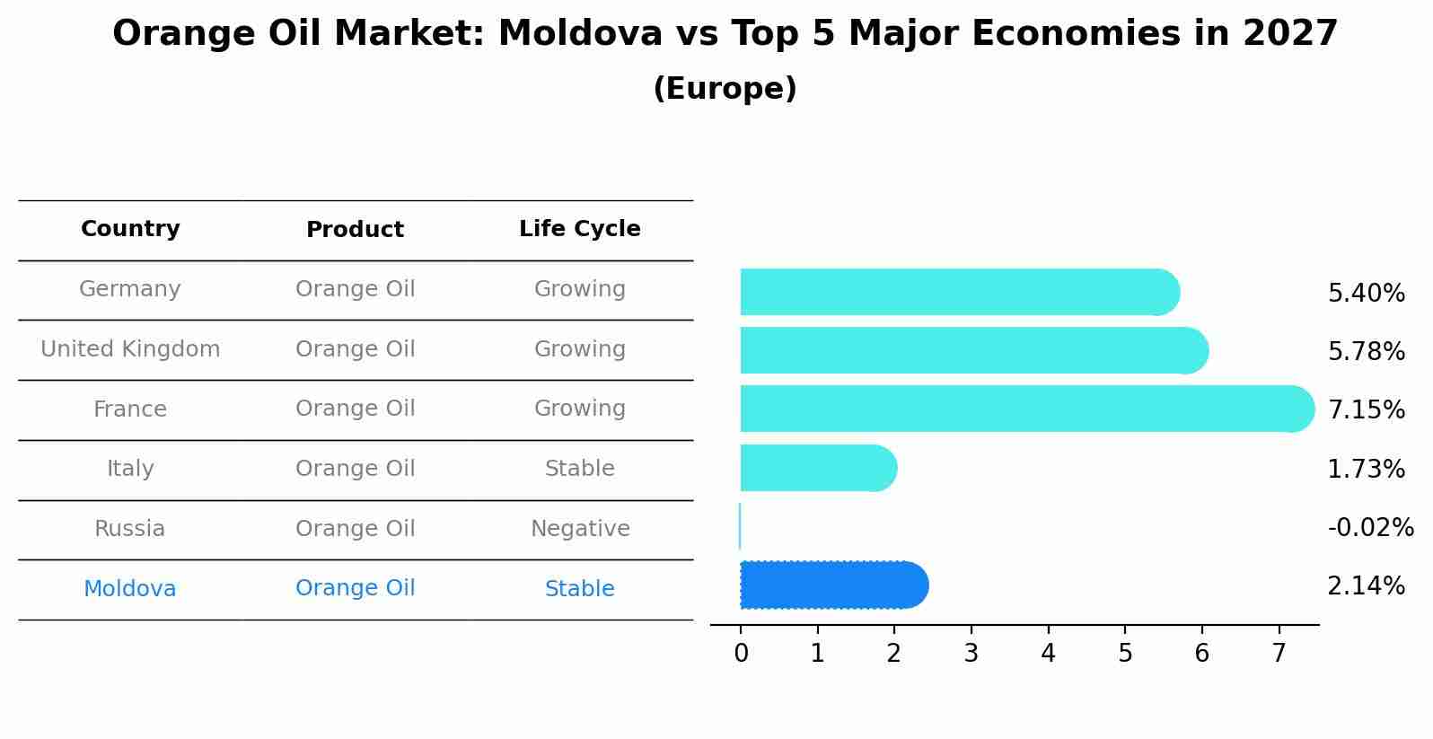 Orange Oil Market: Moldova vs Top 5 Major Economies in 2027 (Europe)