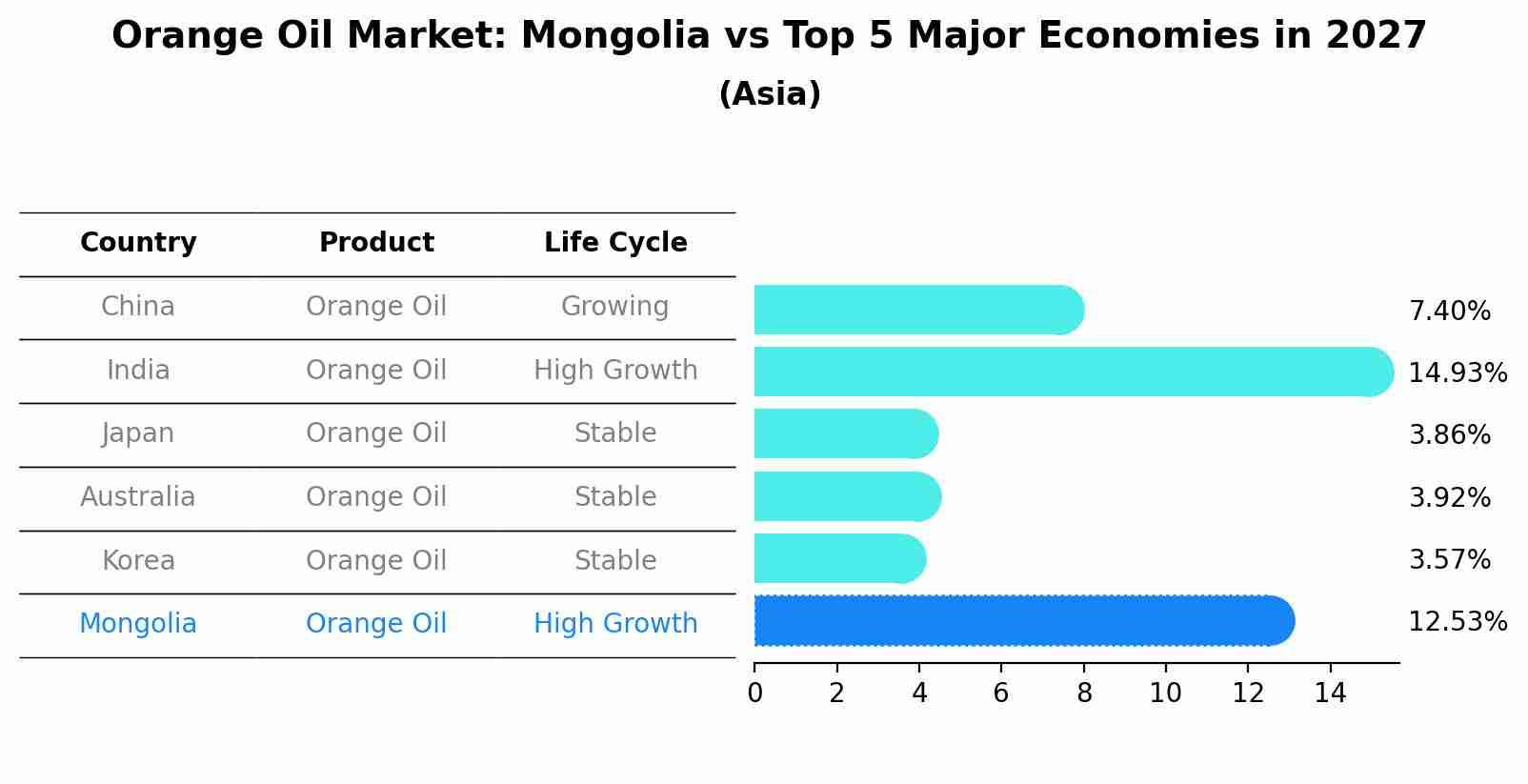 Orange Oil Market: Mongolia vs Top 5 Major Economies in 2027 (Asia)