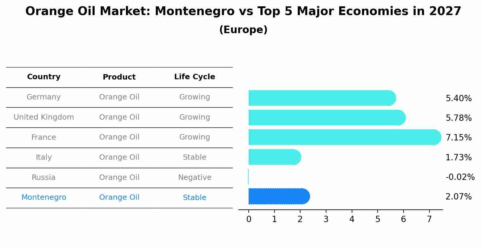 Orange Oil Market: Montenegro vs Top 5 Major Economies in 2027 (Europe)