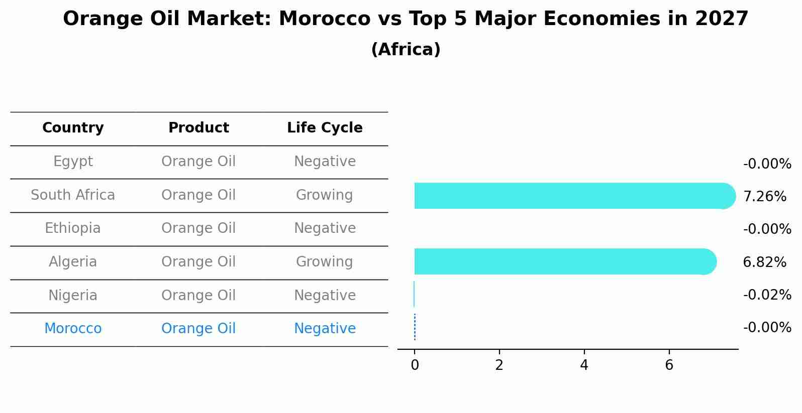 Orange Oil Market: Morocco vs Top 5 Major Economies in 2027 (Africa)