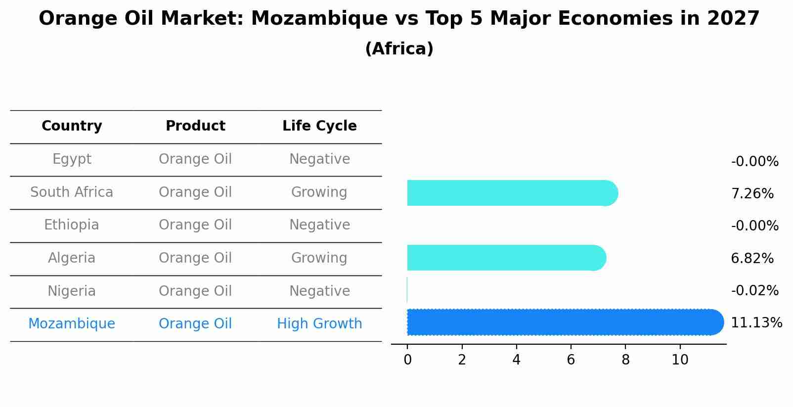 Orange Oil Market: Mozambique vs Top 5 Major Economies in 2027 (Africa)