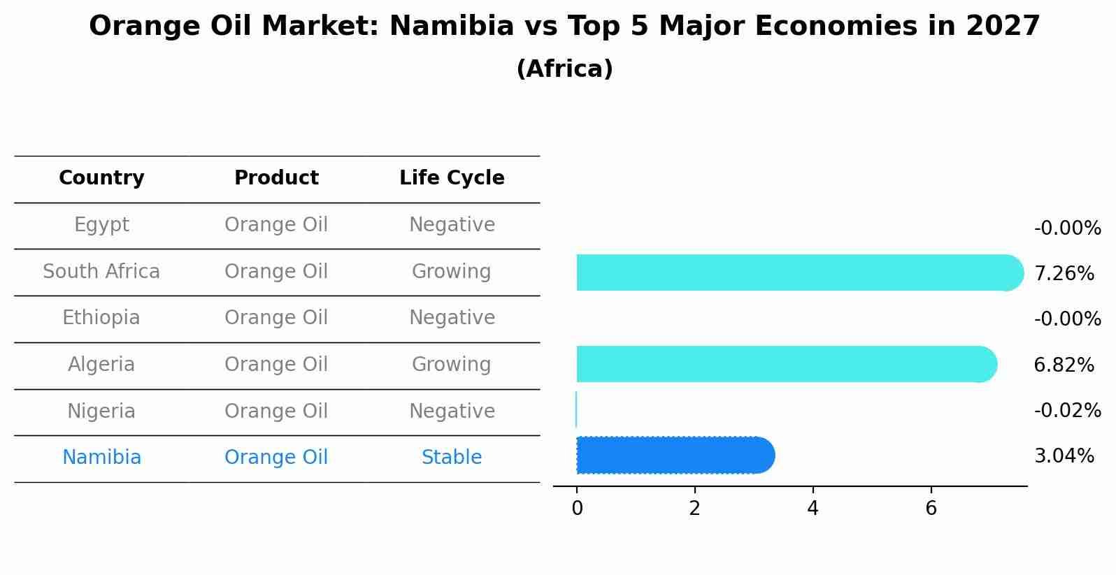 Orange Oil Market: Namibia vs Top 5 Major Economies in 2027 (Africa)