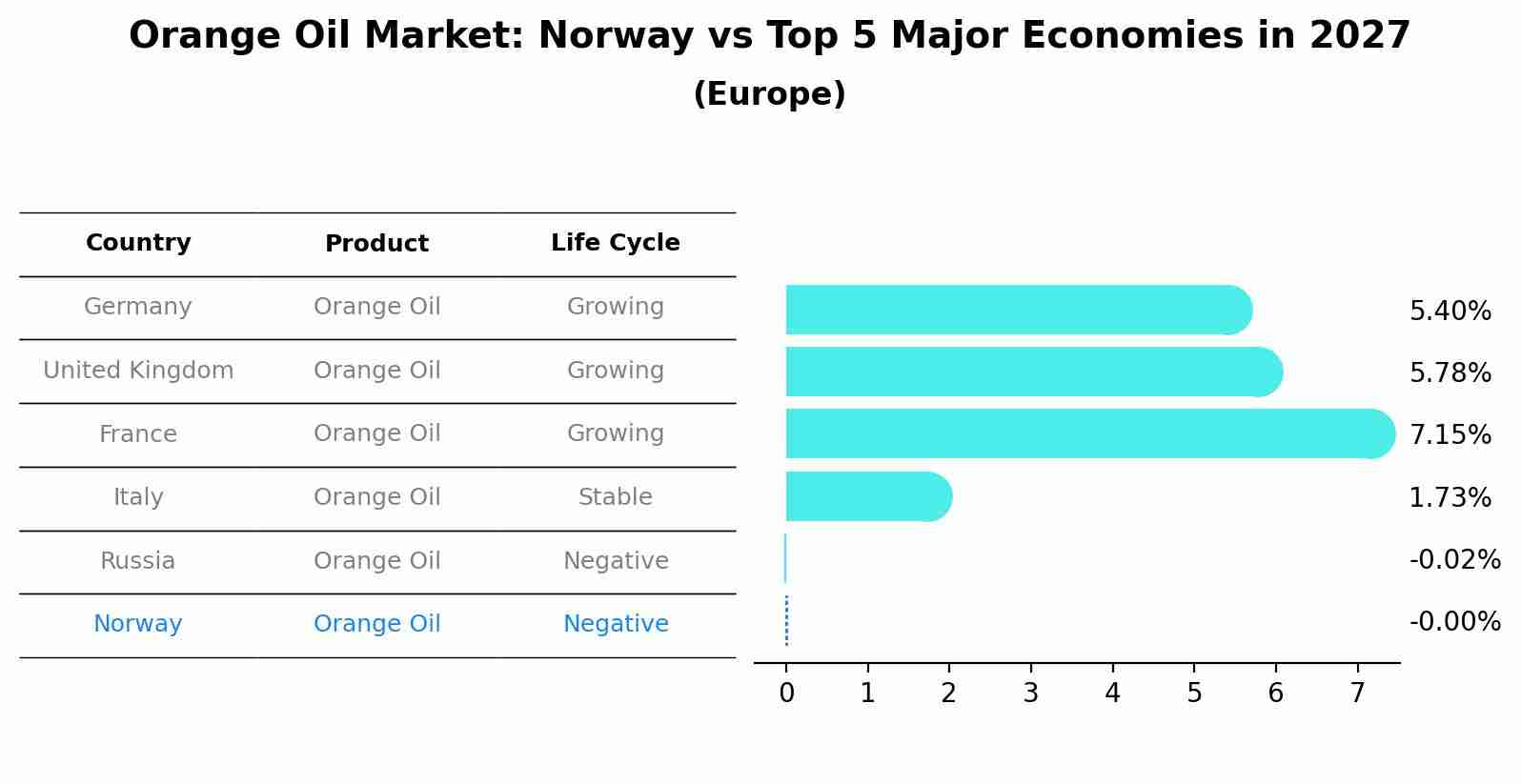 Orange Oil Market: Norway vs Top 5 Major Economies in 2027 (Europe)