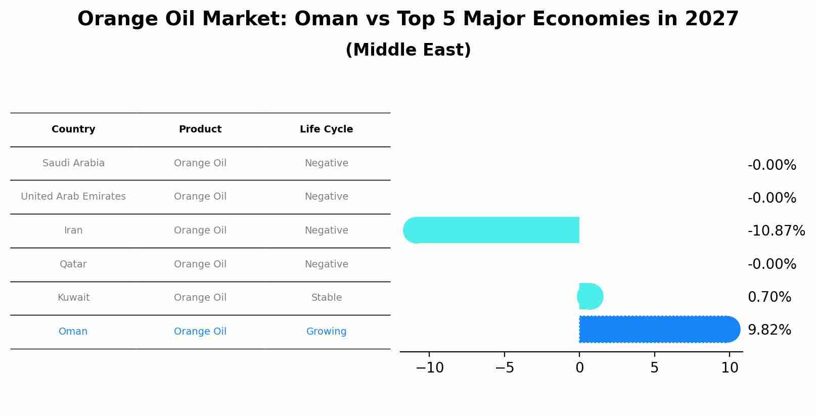 Orange Oil Market: Oman vs Top 5 Major Economies in 2027 (Middle East)