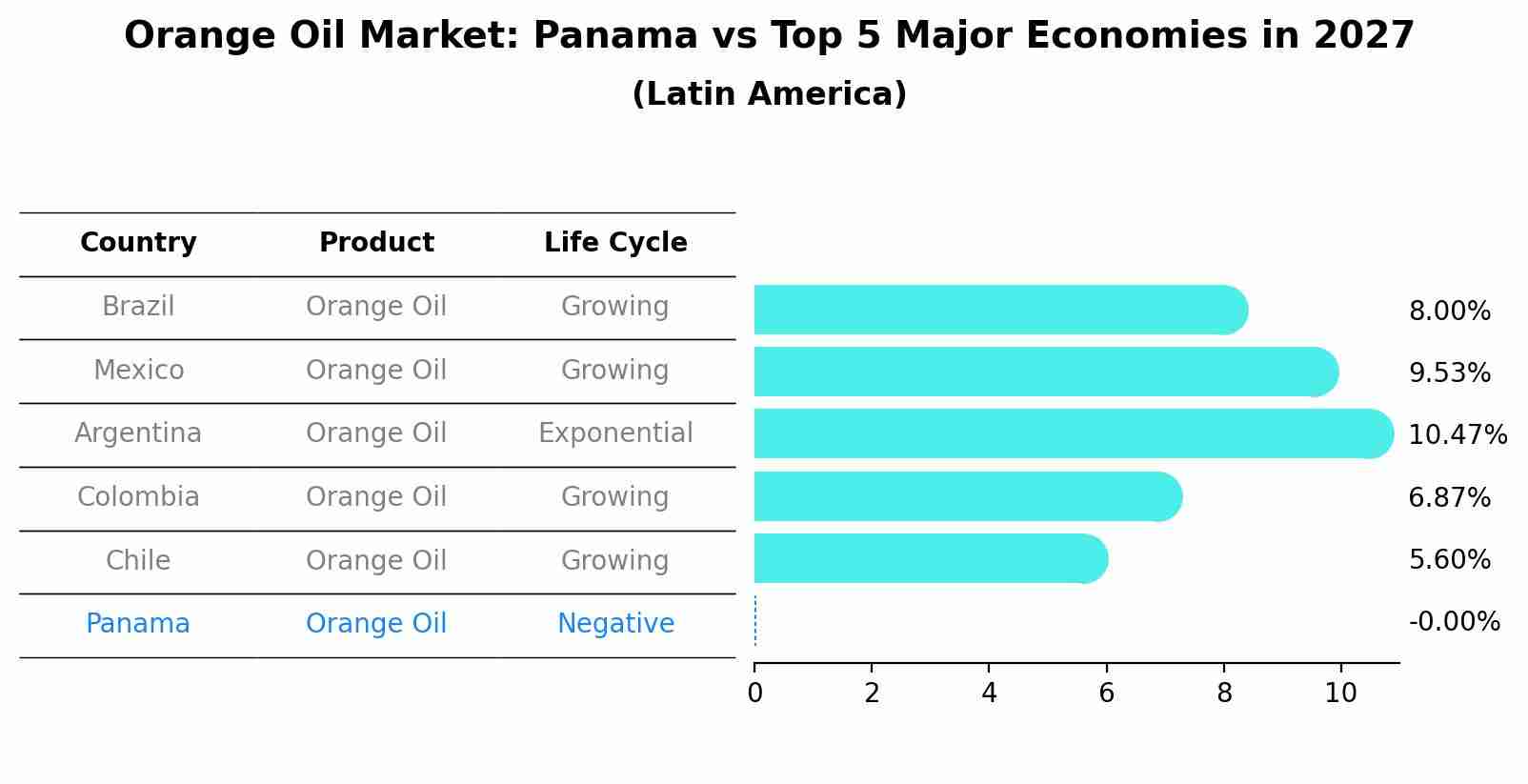 Orange Oil Market: Panama vs Top 5 Major Economies in 2027 (Latin America)