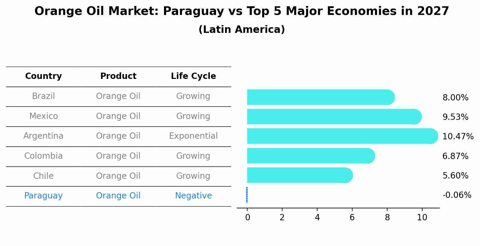 Orange Oil Market: Paraguay vs Top 5 Major Economies in 2027 (Latin America)