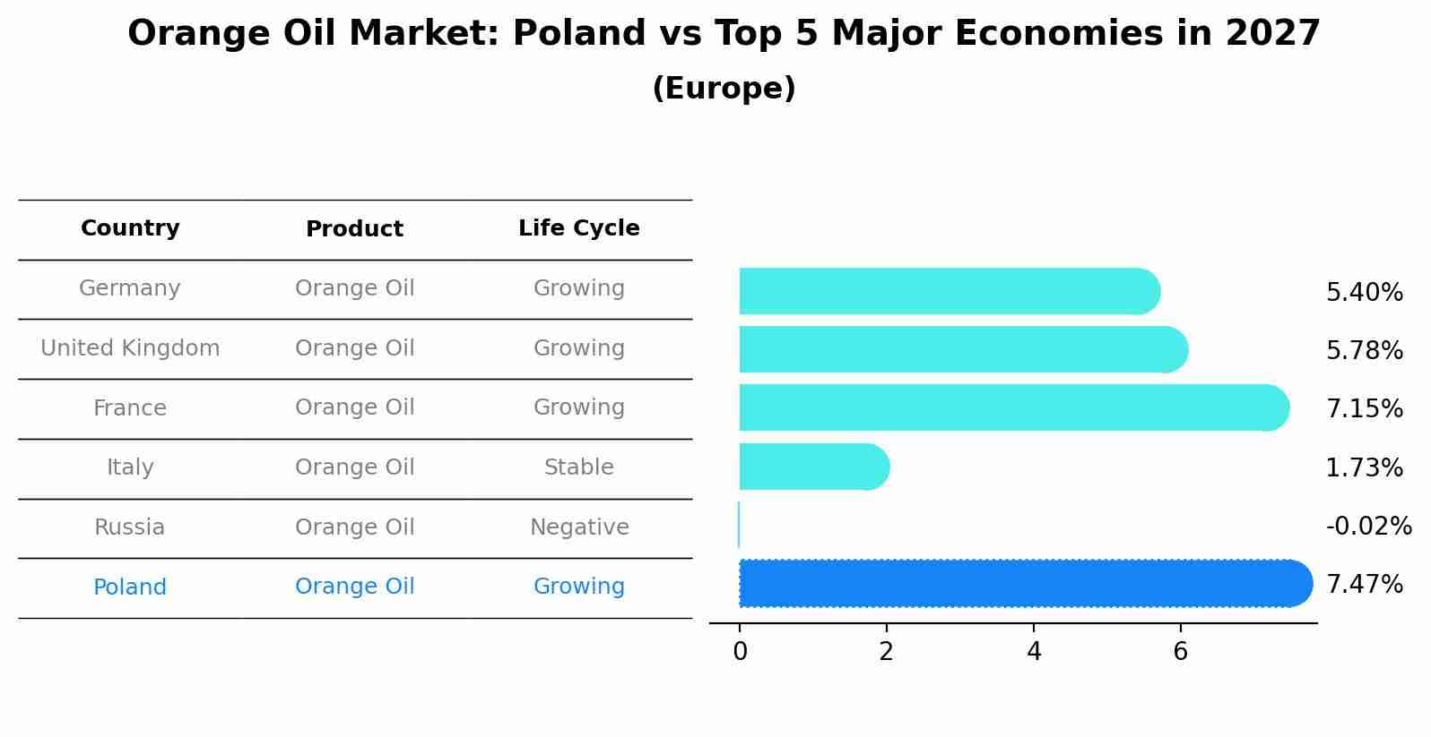 Orange Oil Market: Poland vs Top 5 Major Economies in 2027 (Europe)