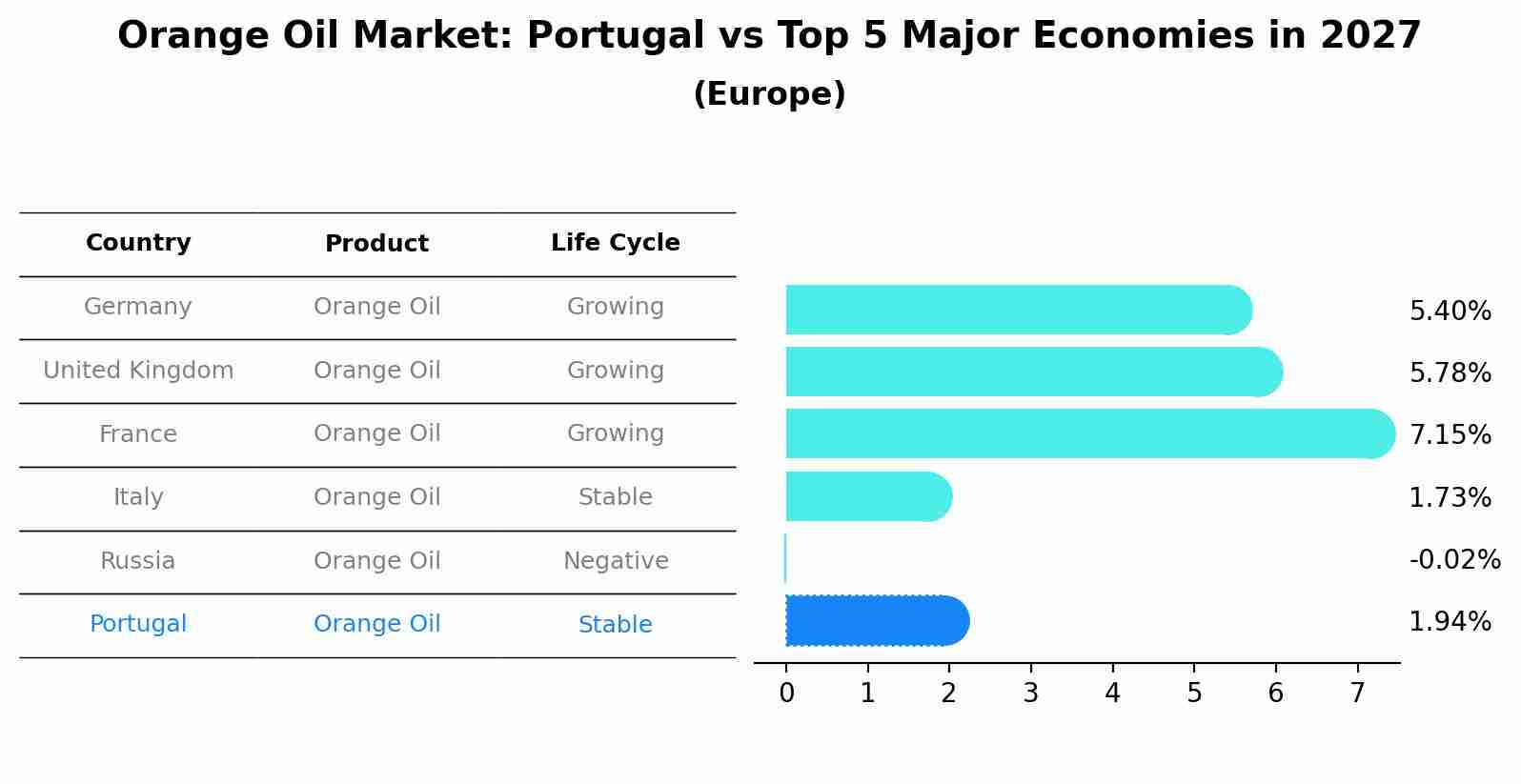 Orange Oil Market: Portugal vs Top 5 Major Economies in 2027 (Europe)
