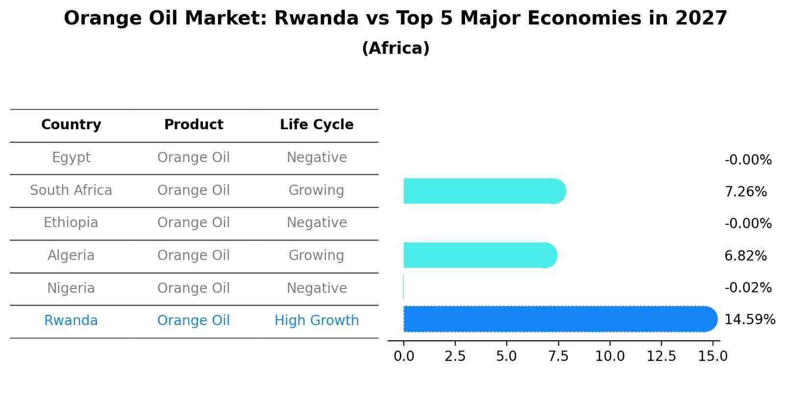 Orange Oil Market: Rwanda vs Top 5 Major Economies in 2027 (Africa)