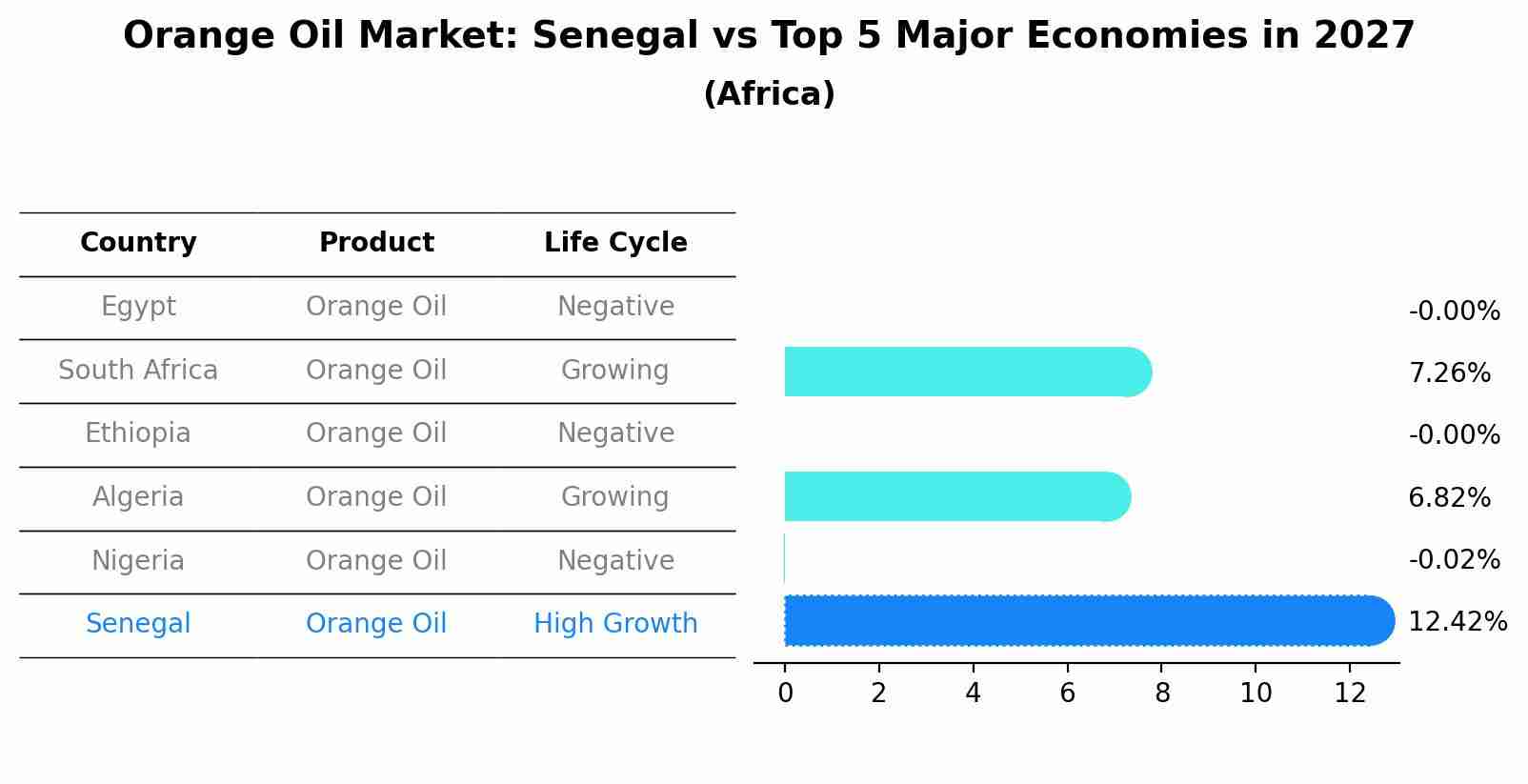 Orange Oil Market: Senegal vs Top 5 Major Economies in 2027 (Africa)