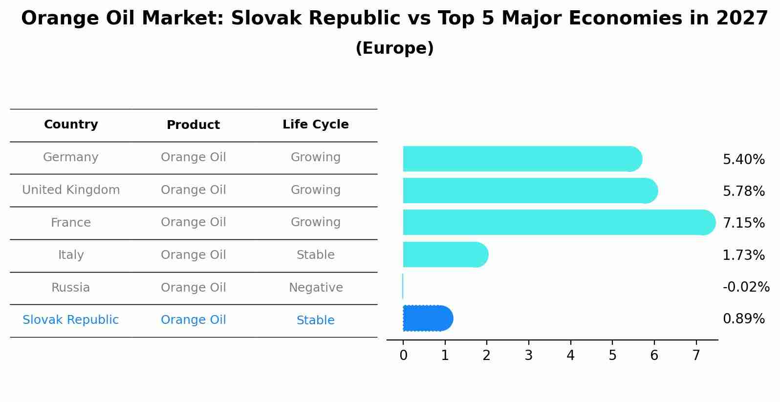 Orange Oil Market: Slovak Republic vs Top 5 Major Economies in 2027 (Europe)