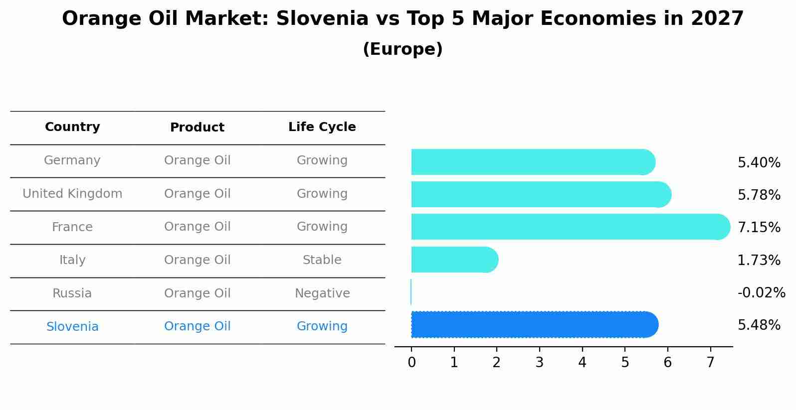 Orange Oil Market: Slovenia vs Top 5 Major Economies in 2027 (Europe)