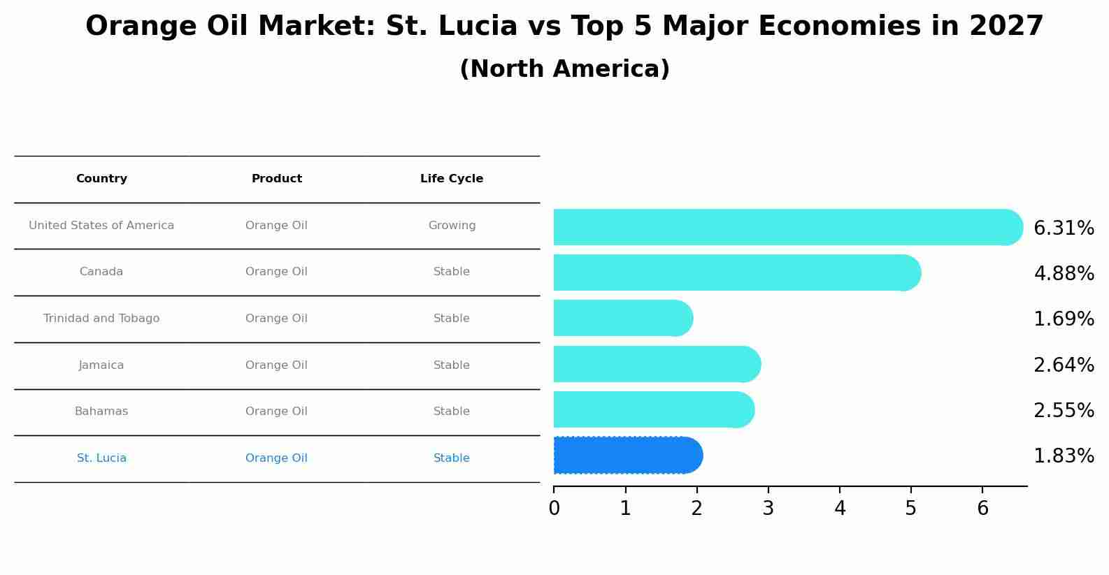 Orange Oil Market: St. Lucia vs Top 5 Major Economies in 2027 (North America)