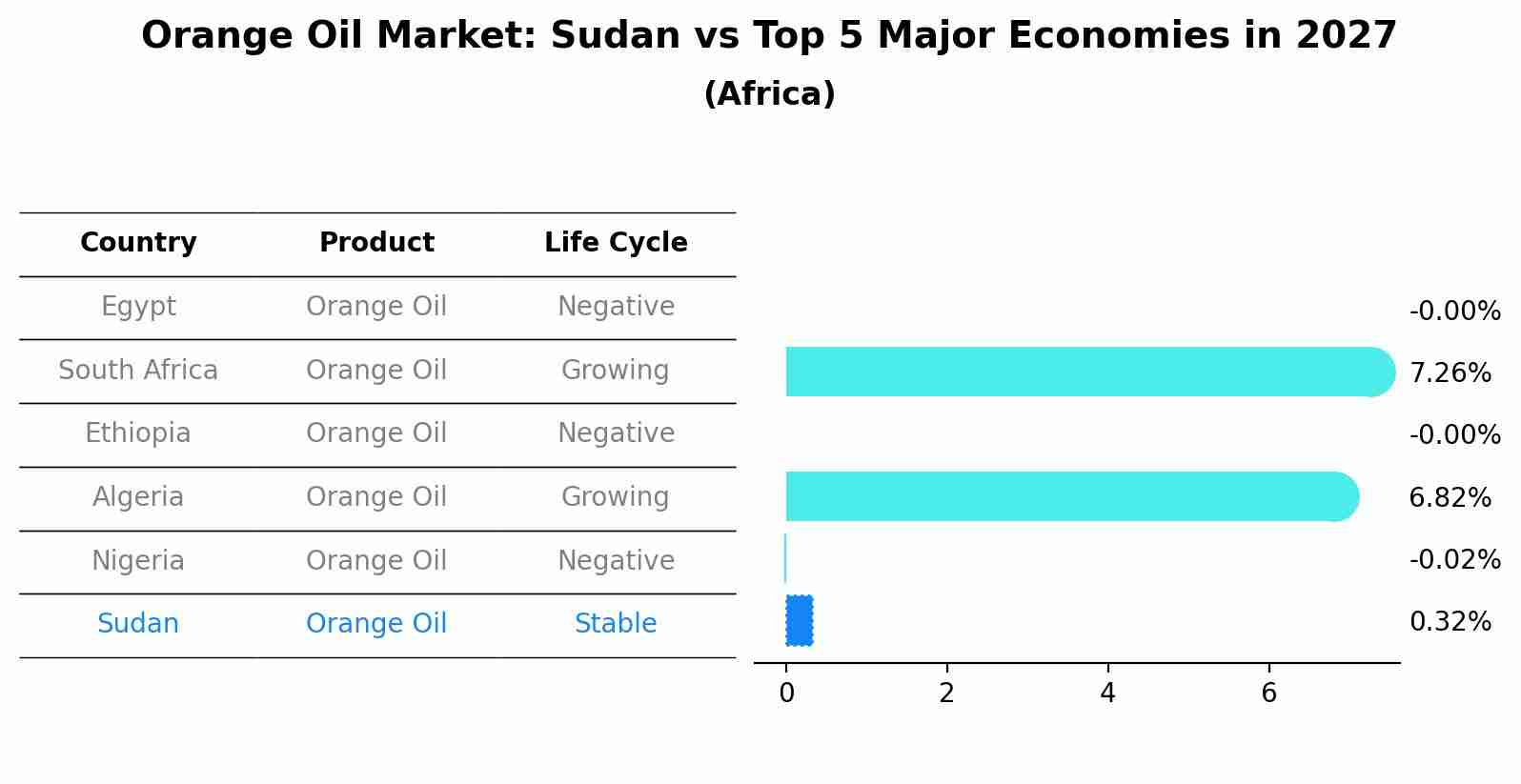 Orange Oil Market: Sudan vs Top 5 Major Economies in 2027 (Africa)