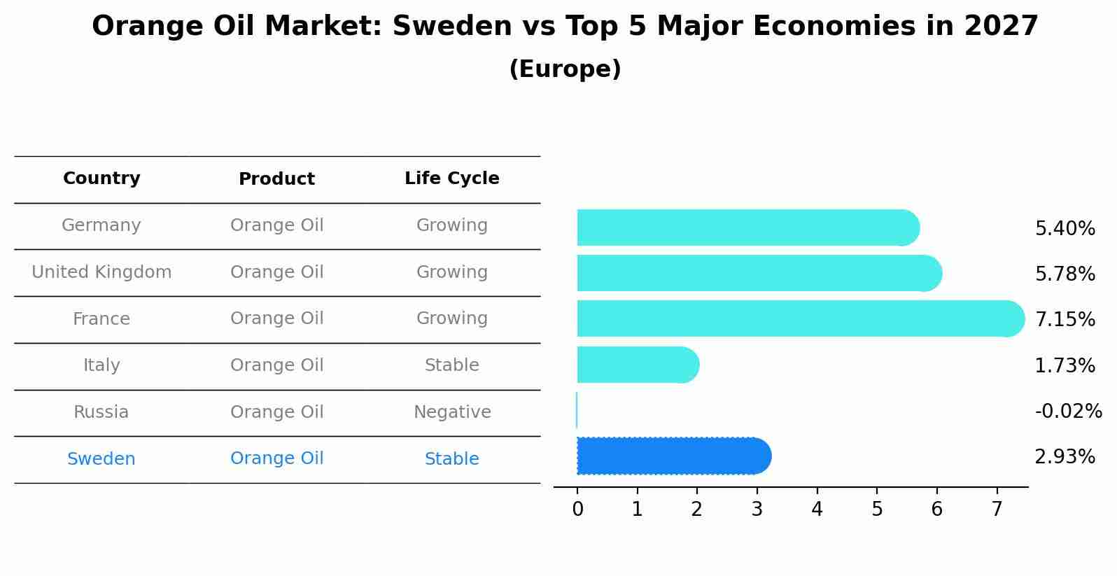 Orange Oil Market: Sweden vs Top 5 Major Economies in 2027 (Europe)