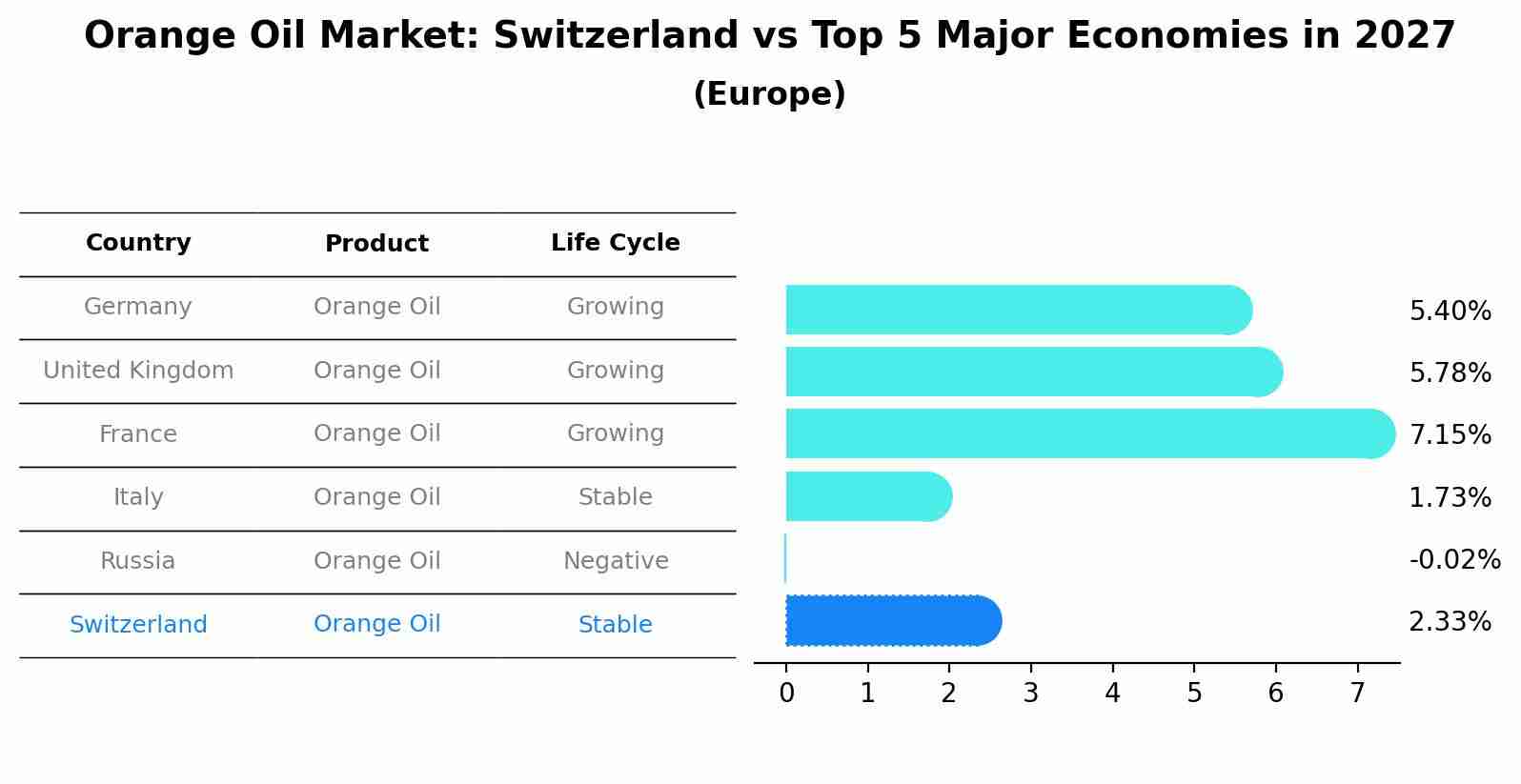 Orange Oil Market: Switzerland vs Top 5 Major Economies in 2027 (Europe)
