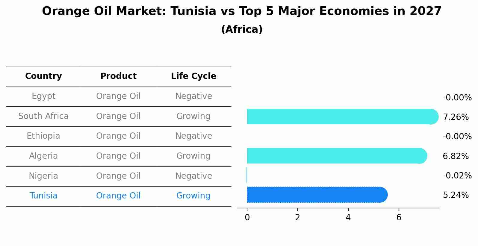 Orange Oil Market: Tunisia vs Top 5 Major Economies in 2027 (Africa)