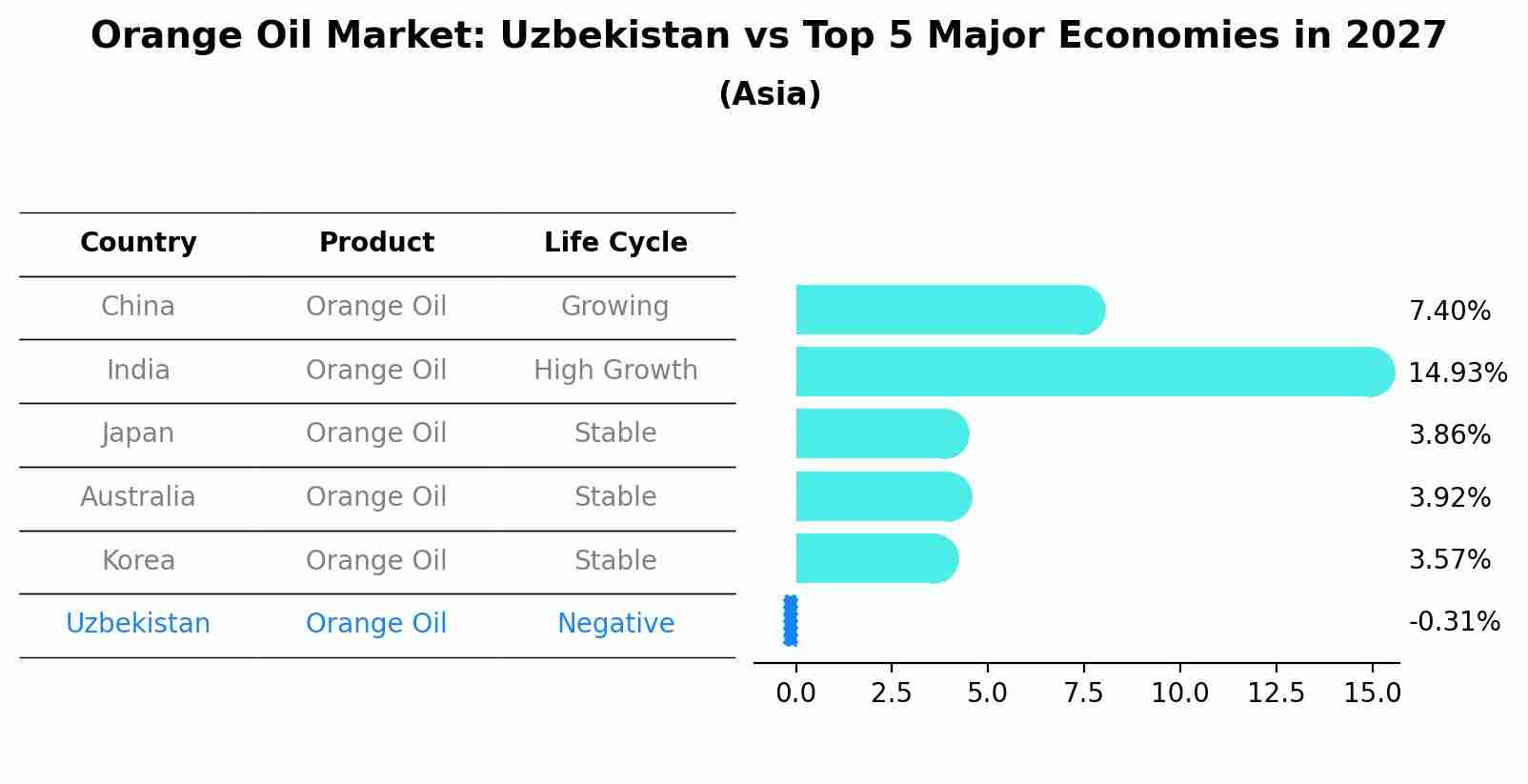 Orange Oil Market: Uzbekistan vs Top 5 Major Economies in 2027 (Asia)
